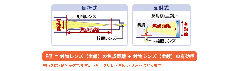 鏡筒選びのポイント